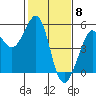 Golden Gate Park tide chart for Thursday, February 8, 2024