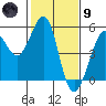 Golden Gate Park tide chart for Friday, February 9, 2024