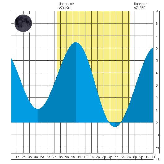 Golden Gate Park tide chart for Sunday, March 10, 2024