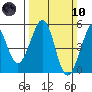 Golden Gate Park tide chart for Sunday, March 10, 2024