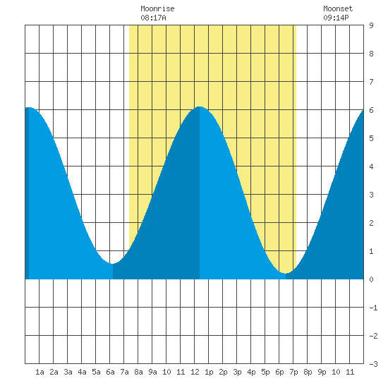 Golden Gate Park tide chart for Monday, March 11, 2024