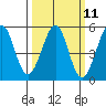 Golden Gate Park tide chart for Monday, March 11, 2024