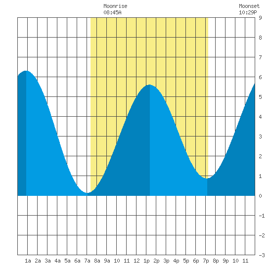 Golden Gate Park tide chart for Tuesday, March 12, 2024