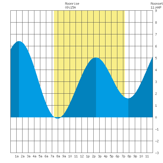 Golden Gate Park tide chart for Wednesday, March 13, 2024
