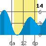Golden Gate Park tide chart for Thursday, March 14, 2024