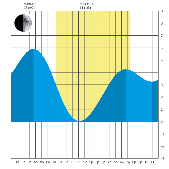 Golden Gate Park tide chart for Saturday, March 16, 2024