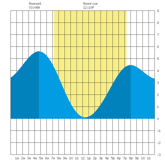 Golden Gate Park tide chart for Sunday, March 17, 2024