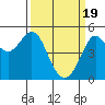 Golden Gate Park tide chart for Tuesday, March 19, 2024