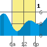 Golden Gate Park tide chart for Friday, March 1, 2024