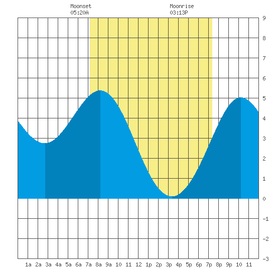 Golden Gate Park tide chart for Wednesday, March 20, 2024