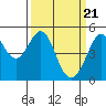 Golden Gate Park tide chart for Thursday, March 21, 2024