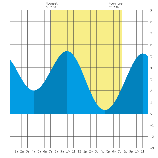 Golden Gate Park tide chart for Friday, March 22, 2024
