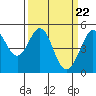 Golden Gate Park tide chart for Friday, March 22, 2024