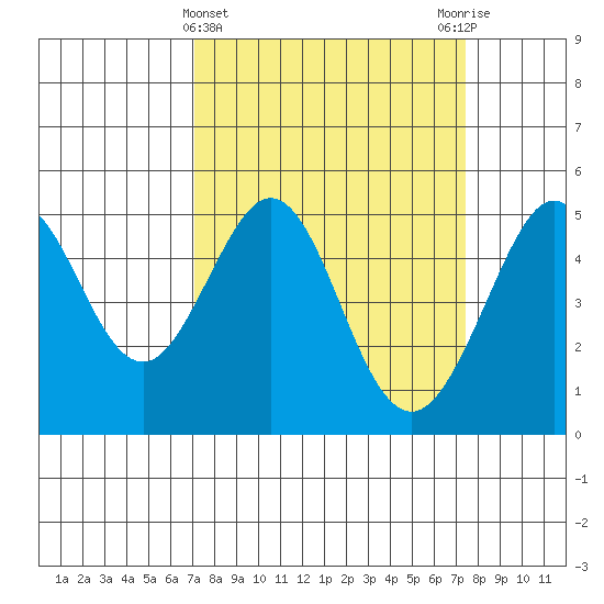 Golden Gate Park tide chart for Saturday, March 23, 2024