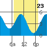 Golden Gate Park tide chart for Saturday, March 23, 2024