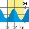 Golden Gate Park tide chart for Sunday, March 24, 2024
