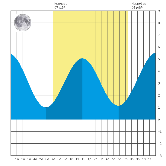 Golden Gate Park tide chart for Monday, March 25, 2024