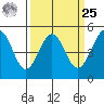 Golden Gate Park tide chart for Monday, March 25, 2024