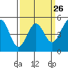 Golden Gate Park tide chart for Tuesday, March 26, 2024