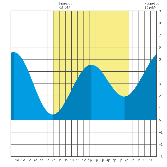 Golden Gate Park tide chart for Wednesday, March 27, 2024
