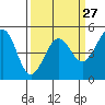 Golden Gate Park tide chart for Wednesday, March 27, 2024