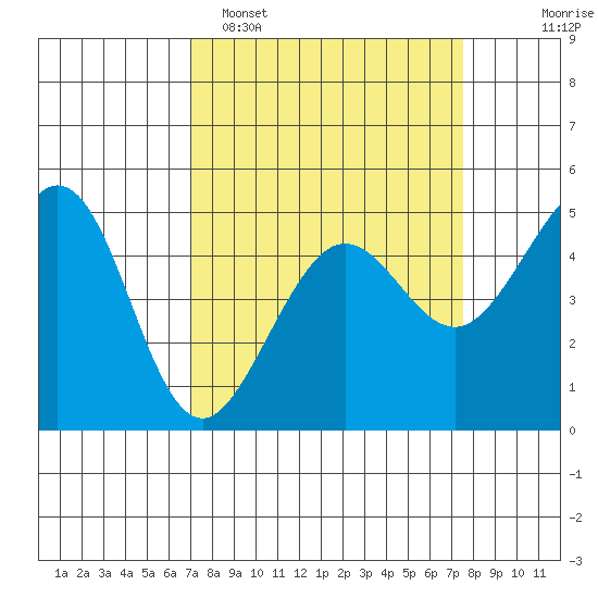 Golden Gate Park tide chart for Thursday, March 28, 2024