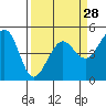 Golden Gate Park tide chart for Thursday, March 28, 2024
