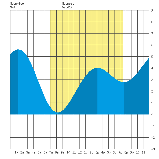 Golden Gate Park tide chart for Friday, March 29, 2024