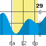 Golden Gate Park tide chart for Friday, March 29, 2024