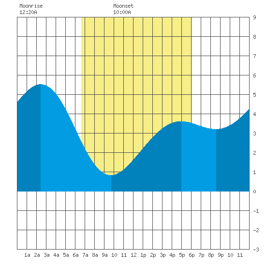 Golden Gate Park tide chart for Saturday, March 2, 2024