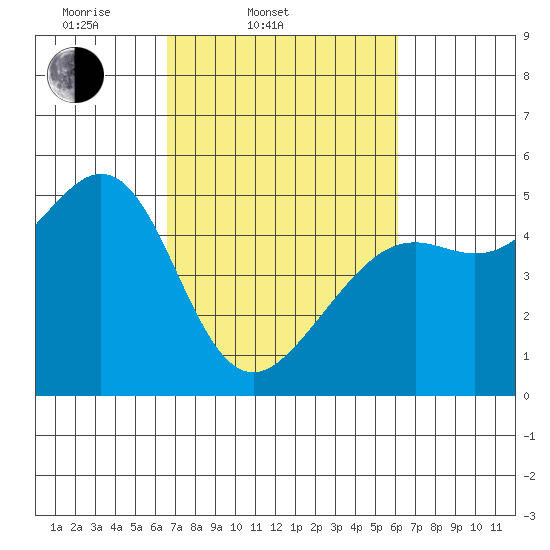 Golden Gate Park tide chart for Sunday, March 3, 2024