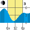 Golden Gate Park tide chart for Sunday, March 3, 2024