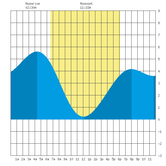 Golden Gate Park tide chart for Monday, March 4, 2024