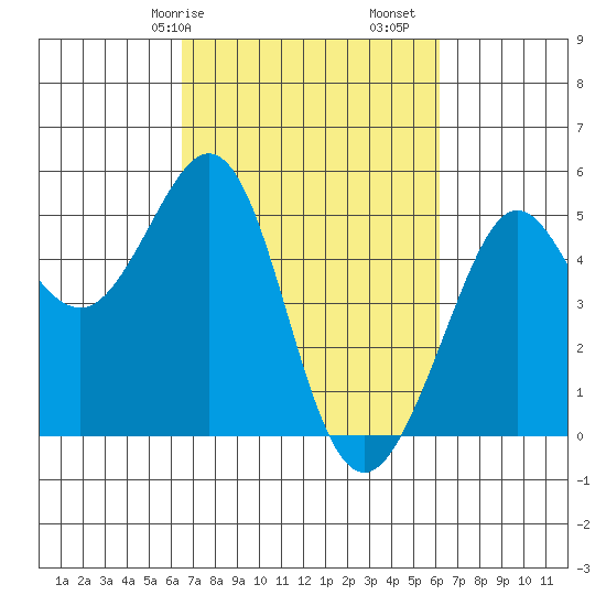 Golden Gate Park tide chart for Thursday, March 7, 2024