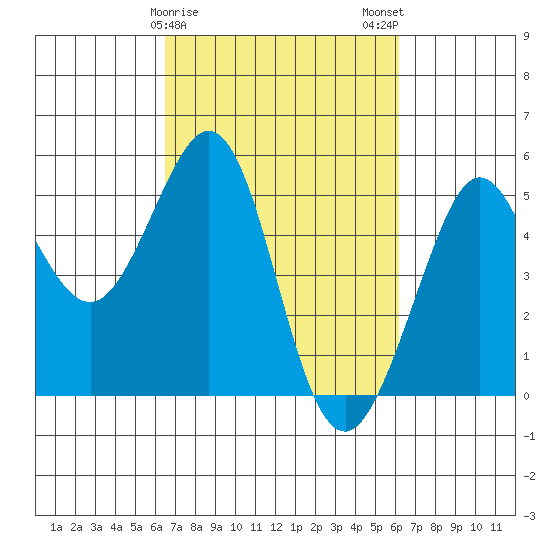 Golden Gate Park tide chart for Friday, March 8, 2024
