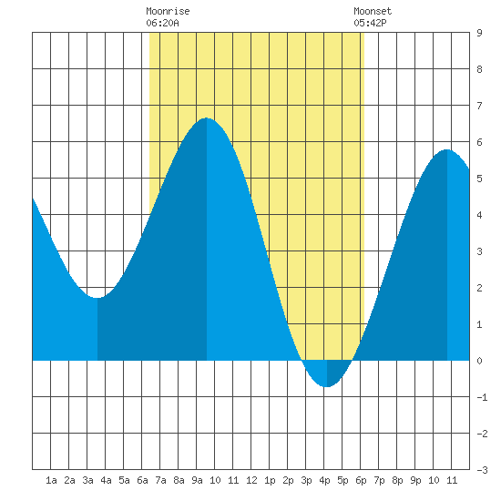 Golden Gate Park tide chart for Saturday, March 9, 2024