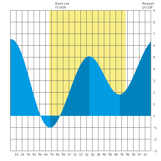 Golden Gate Park tide chart for Wednesday, April 10, 2024