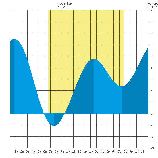 Golden Gate Park tide chart for Thursday, April 11, 2024