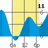 Golden Gate Park tide chart for Thursday, April 11, 2024