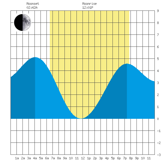 Golden Gate Park tide chart for Monday, April 15, 2024