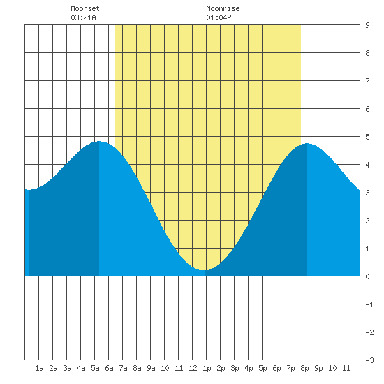 Golden Gate Park tide chart for Tuesday, April 16, 2024