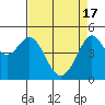 Golden Gate Park tide chart for Wednesday, April 17, 2024