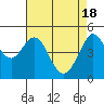 Golden Gate Park tide chart for Thursday, April 18, 2024