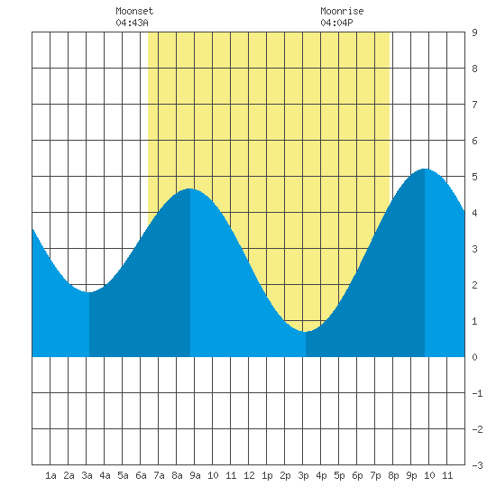 Golden Gate Park tide chart for Friday, April 19, 2024