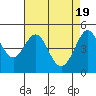 Golden Gate Park tide chart for Friday, April 19, 2024