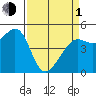 Golden Gate Park tide chart for Monday, April 1, 2024
