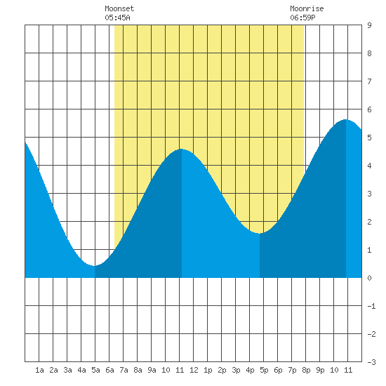 Golden Gate Park tide chart for Monday, April 22, 2024