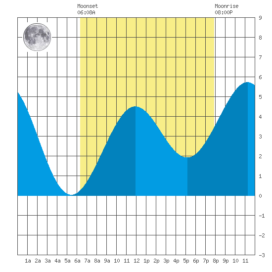 Golden Gate Park tide chart for Tuesday, April 23, 2024