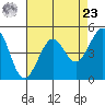 Golden Gate Park tide chart for Tuesday, April 23, 2024