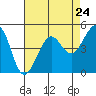 Golden Gate Park tide chart for Wednesday, April 24, 2024